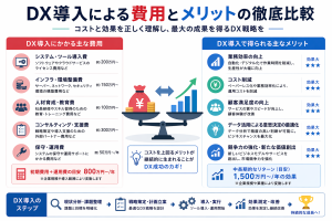 DX導入による費用とメリットの徹底比較