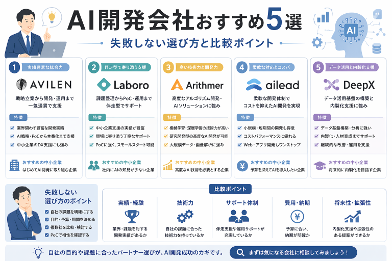 中小企業向けAI開発会社おすすめ5選｜失敗しない選び方と比較ポイント