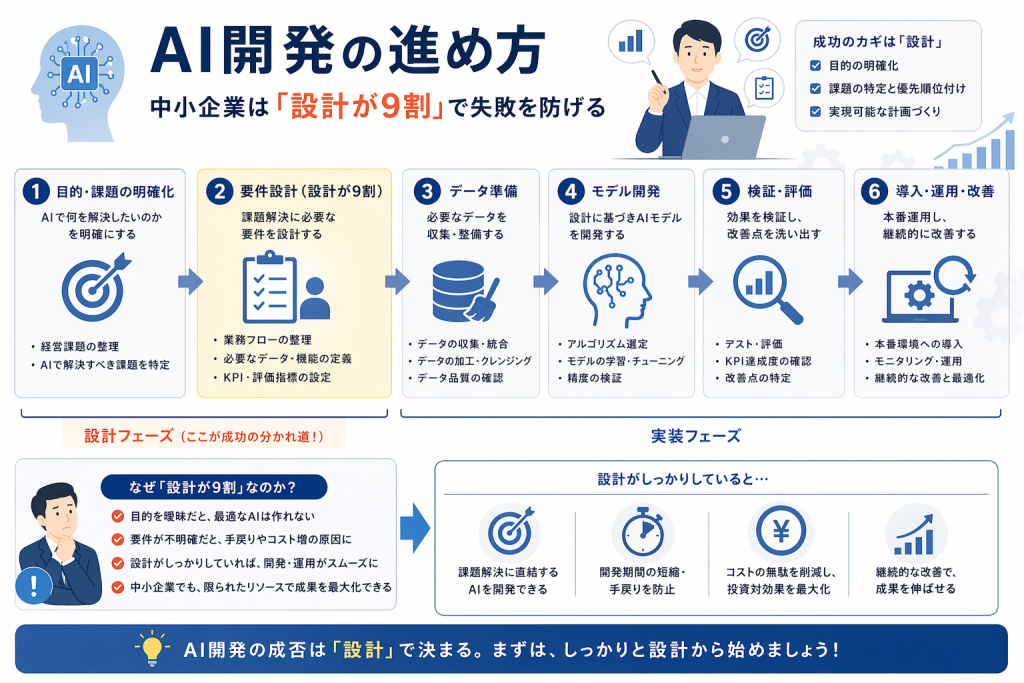AI開発の進め方｜中小企業は「設計が9割」で失敗を防げる